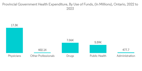 Canada Spinal Surgery Devices Market Provincial Government Health E