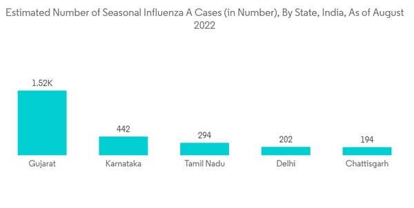 India In Vitro Diagnostics Market Estimated Number Of Seasonal Infl