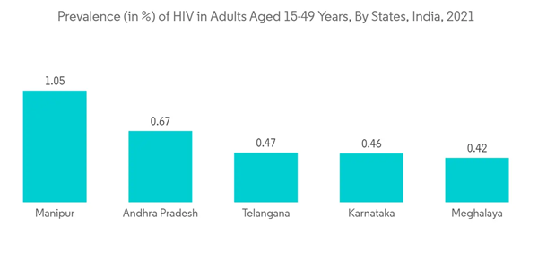 India In Vitro Diagnostics Market Prevalence In Of H I V In Adults A
