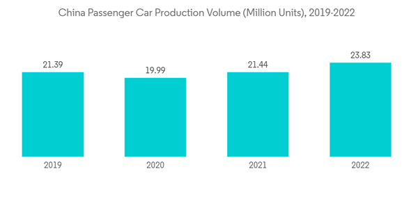 China Automotive Composites Market China Passenger Car Production V