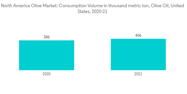 North America Olive Market North America Olive Market Consumption V