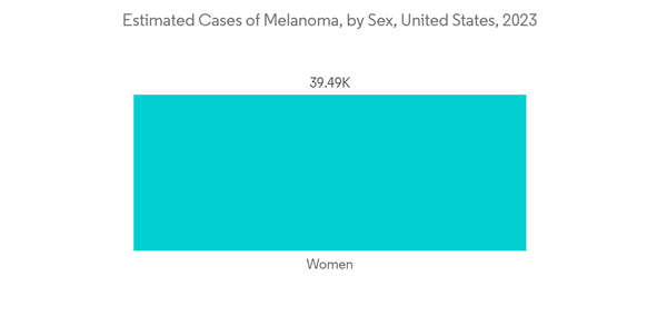 Global Radiotherapy Market Industry Estimated Cases Of Melanoma By