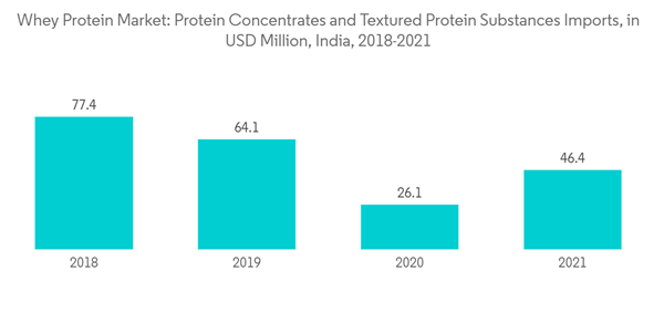 India Whey Protein Market Whey Protein Market Protein Concentrates