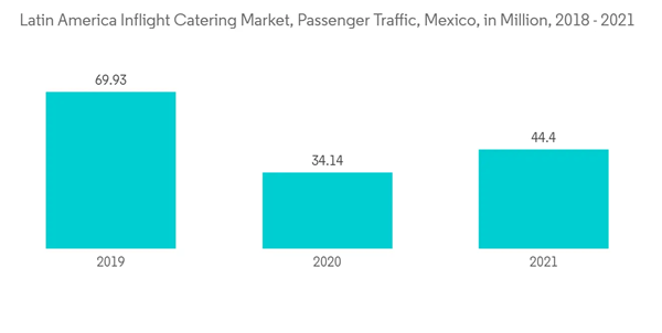Latin America Inflight Catering Market Latin America Inflight Cater