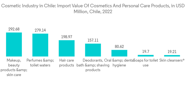 Chile Cosmetics Products Market Industry Cosmetic Industry In Chile