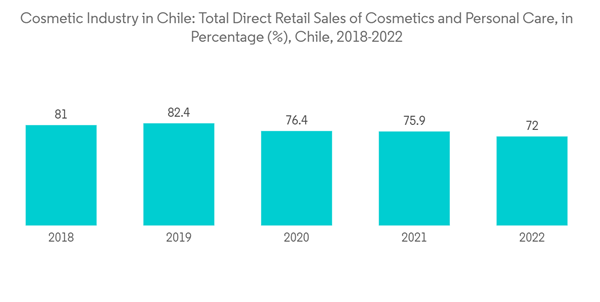 Chile Cosmetics Products Market Industry Cosmetic Industry In Chile