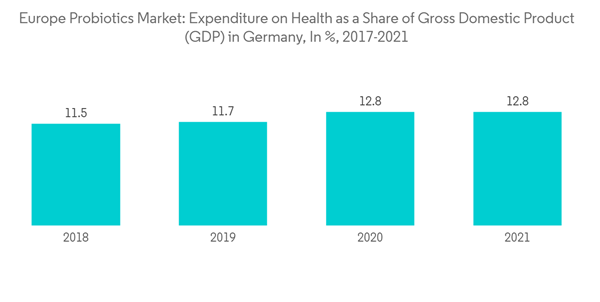 Europe Probiotics Market Industry Europe Probiotics Market Expendit