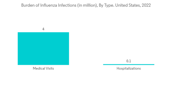 North America Body Temperature Monitoring Market Burden Of Influenz