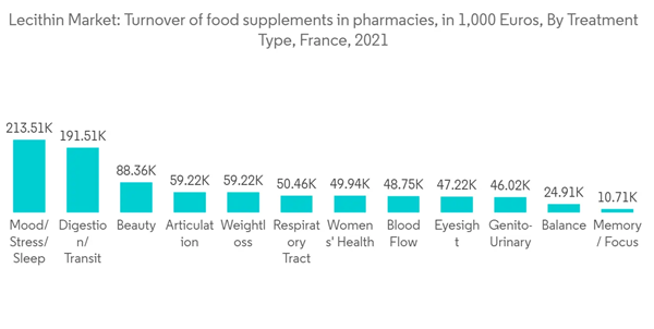 Lecithin Market Lecithin Market Turnover Of Food Supplements In Pha