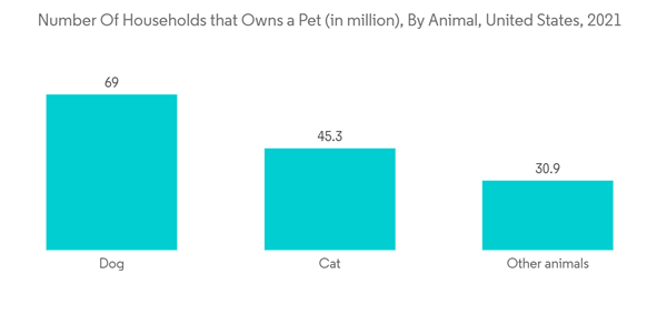 Pet Hair Care Market Number Of Households That Owns A Pet In Millio