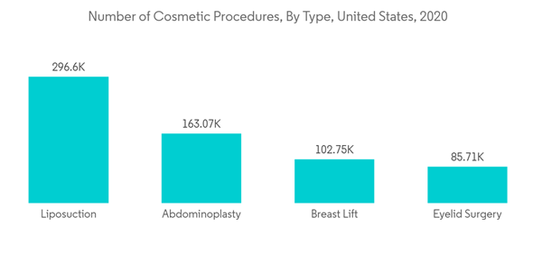 Usa Aesthetic Devices Market Number Of Cosmetic Procedures By Type