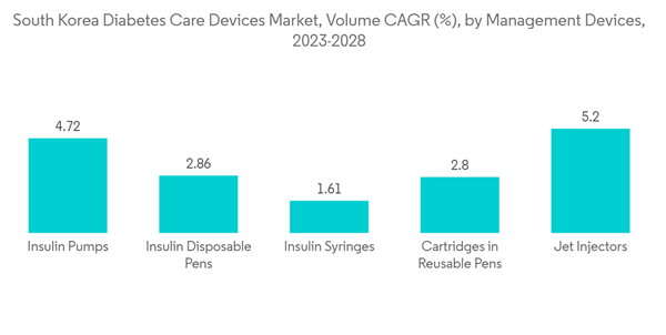 South Korea Diabetes Devices Market South Korea Diabetes Care Devic