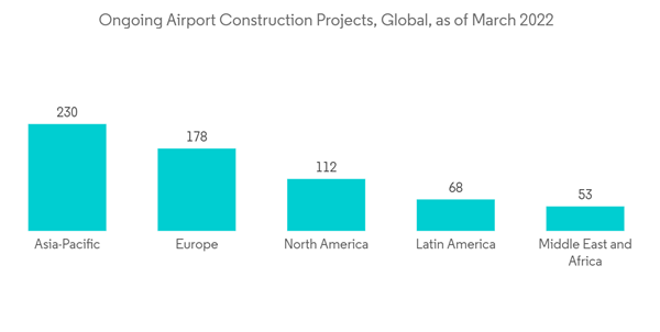 Airport Passenger Boarding Bridge Market Ongoing Airport Constructi