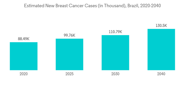 South America Mammography Market Industry Estimated New Breast Canc