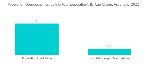 Argentina Neurology Devices Market Population Demographics As Of T
