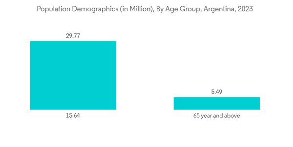 Argentina Neurology Devices Market Population Demographics In Milli