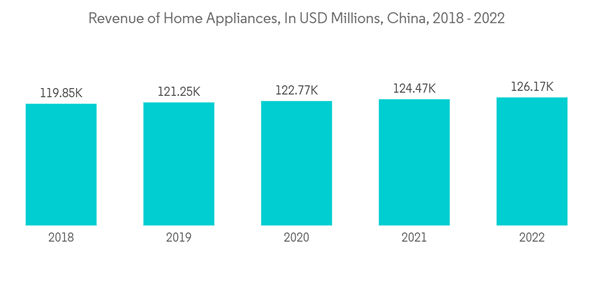 Asia Pacific Home Appliances Market Industry Revenue Of Home Applia