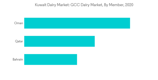 Dairy Products In Kuwait Industry Kuwait Dairy Market G C C Dairy Mar