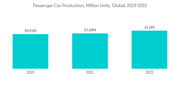 3d Printing Materials Market Passenger Car Production Million Units