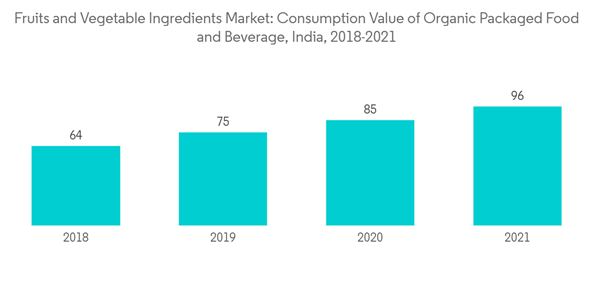 Fruit And Vegetable Ingredients Market Fruits And Vegetable Ingredi