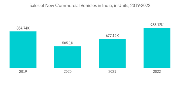 Electro Hydraulic Power Steering Market Sales Of New Commercial Veh