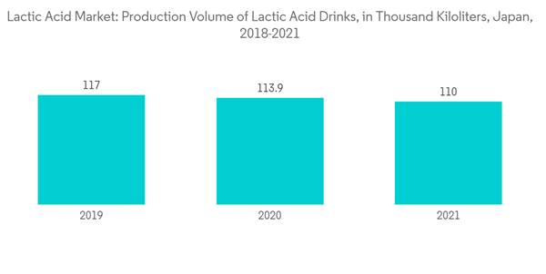 Lactic Acid Market Lactic Acid Market Production Volume Of Lactic A