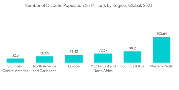 Digital Pathology Market Number Of Diabetic Population In Million B