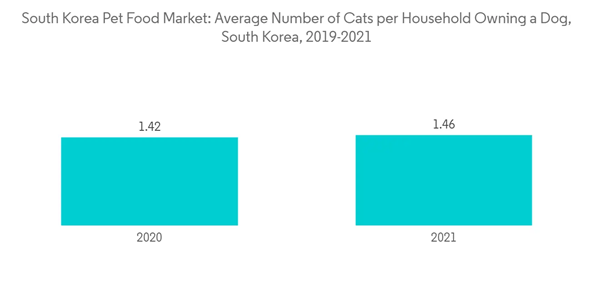 South Korea Pet Food Market South Korea Pet Food Market Average Num