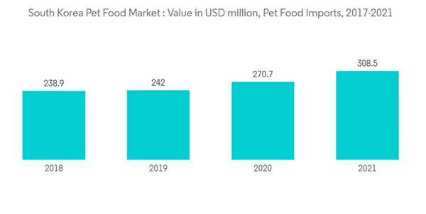 South Korea Pet Food Market South Korea Pet Food Market Value In U