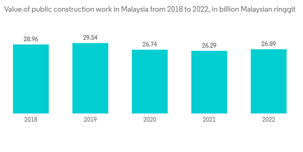 Commercial Real Estate Market In Malaysia Value Of Public Construct