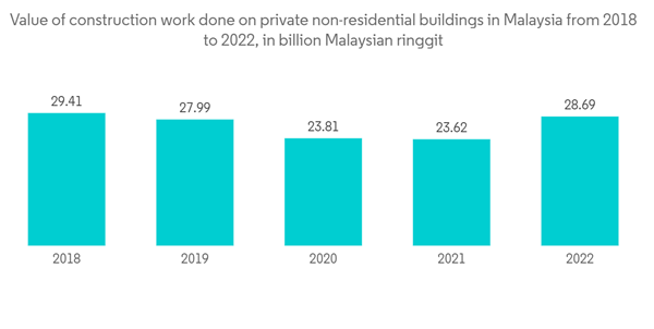 Commercial Real Estate Market In Malaysia Value Of Construction Wor