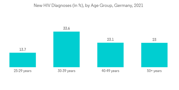 Germany Contraceptive Devices Market New H I V Diagnoses In By Age G