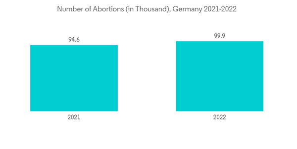 Germany Contraceptive Devices Market Number Of Abortions In Thousan