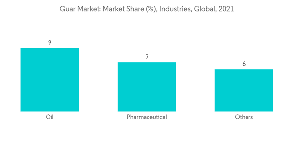 Guar Market Guar Market Market Share Industries Global 2021