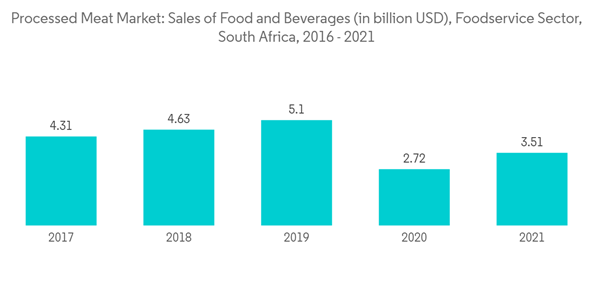 South Africa Processed Meat Market Processed Meat Market Sales Of F