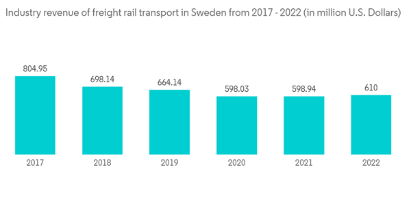 Sweden Freight Logistics Market Industry Revenue Of Freight Rail Tr