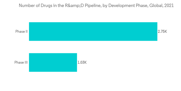Glycobiology Market Number Of Drugs In The R D Pipeline By Developme
