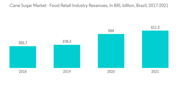 Brazil Cane Sugar Market Cane Sugar Market Food Retail Industry R