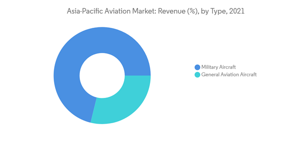 Asia Pacific Aviation Market Asia Pacific Aviation Market Revenue