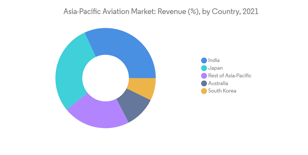 Asia Pacific Aviation Market Asia Pacific Aviation Market Revenue
