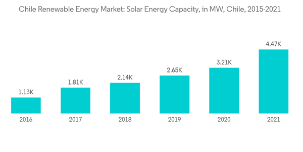 Chile Renewable Energy Market Chile Renewable Energy Market Solar E