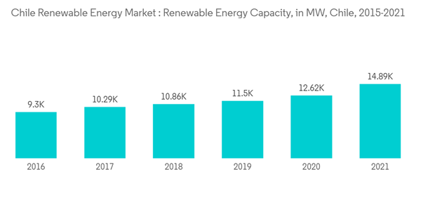 Chile Renewable Energy Market Chile Renewable Energy Market Renewa