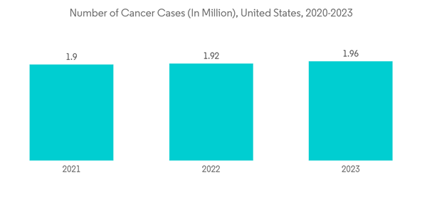 North America Nuclear Imaging Market Industry Number Of Cancer Case