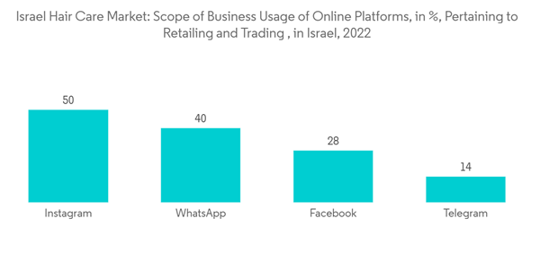 Israel Hair Care Market Industry Israel Hair Care Market Scope Of B
