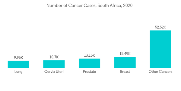 South Africa In Vitro Diagnostics Market Number Of Cancer Cases Sou