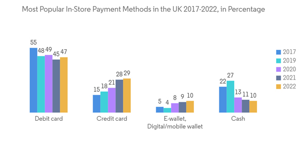 Contactless Payment Terminals Market Most Popular In Store Payment