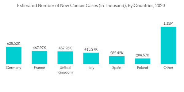 Europe Mri Market Industry Estimated Number Of New Cancer Cases In