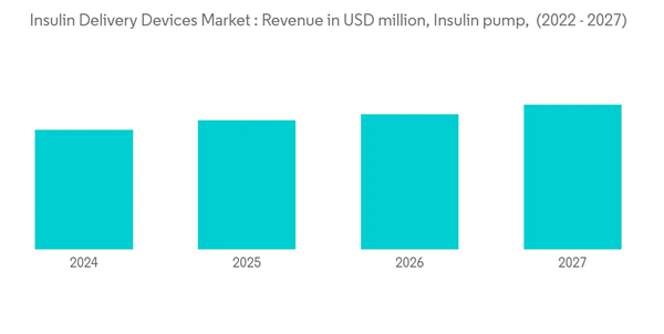 Insulin Delivery Devices Market Insulin Delivery Devices Market Re