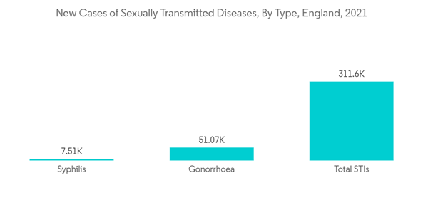Uk Contraceptive Devices Market New Cases Of Sexually Transmitted D