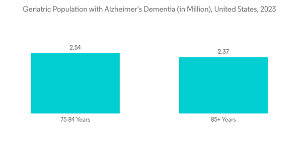 North America Open System Mri Market Industry Geriatric Population